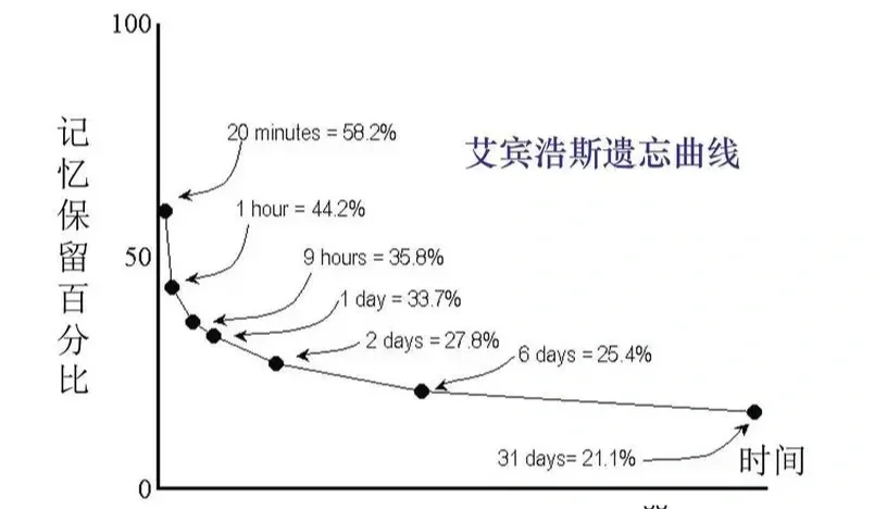 23考研单词记忆法 艾宾浩斯遗忘曲线