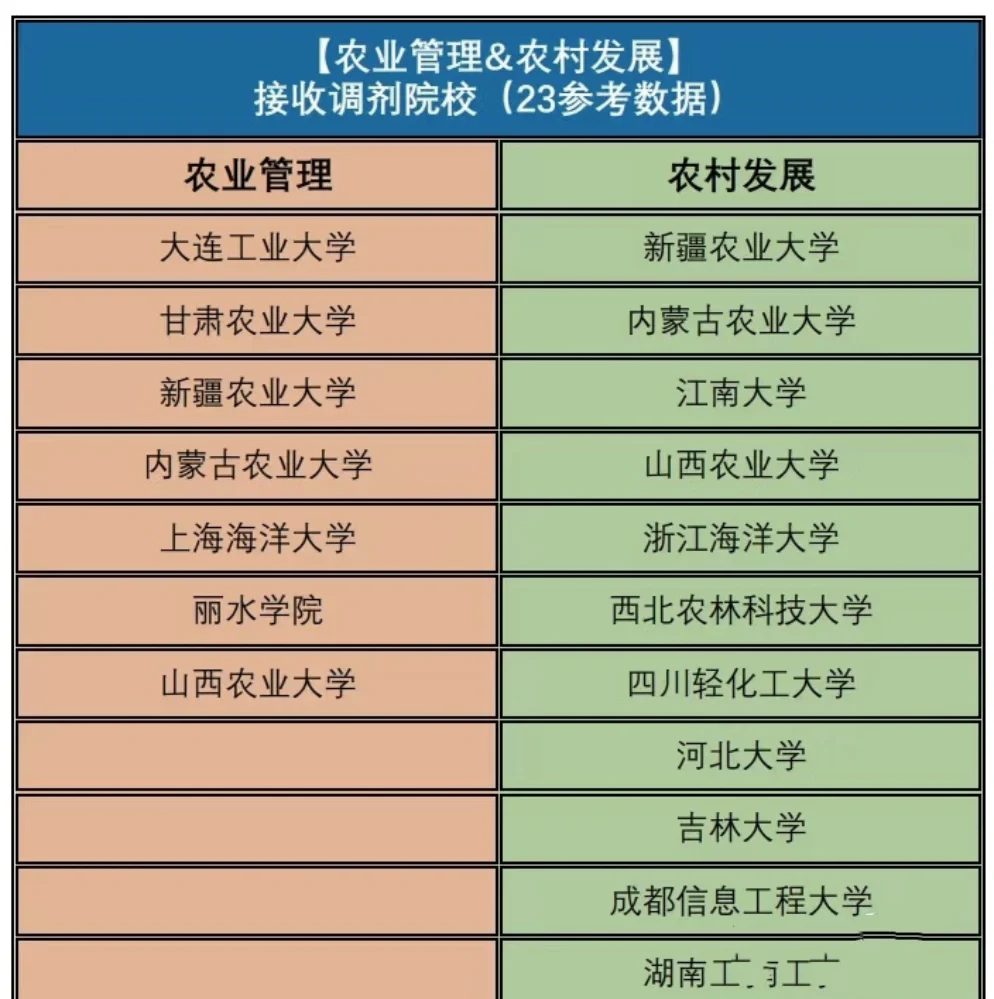 农管农发考研300分以下院校名单