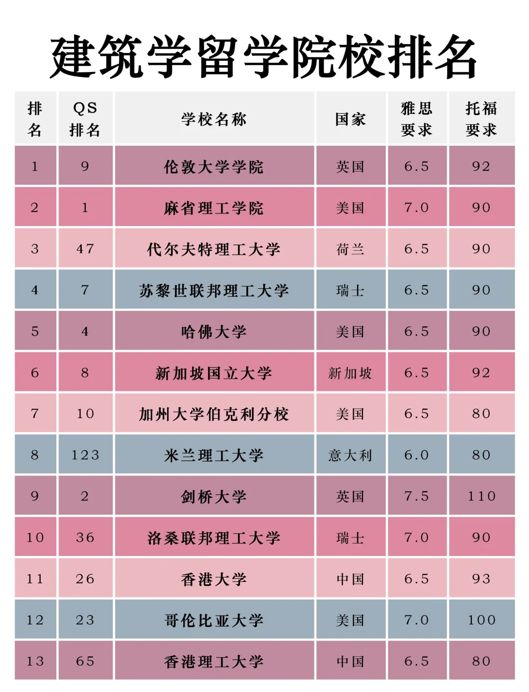 建筑大学排名图片