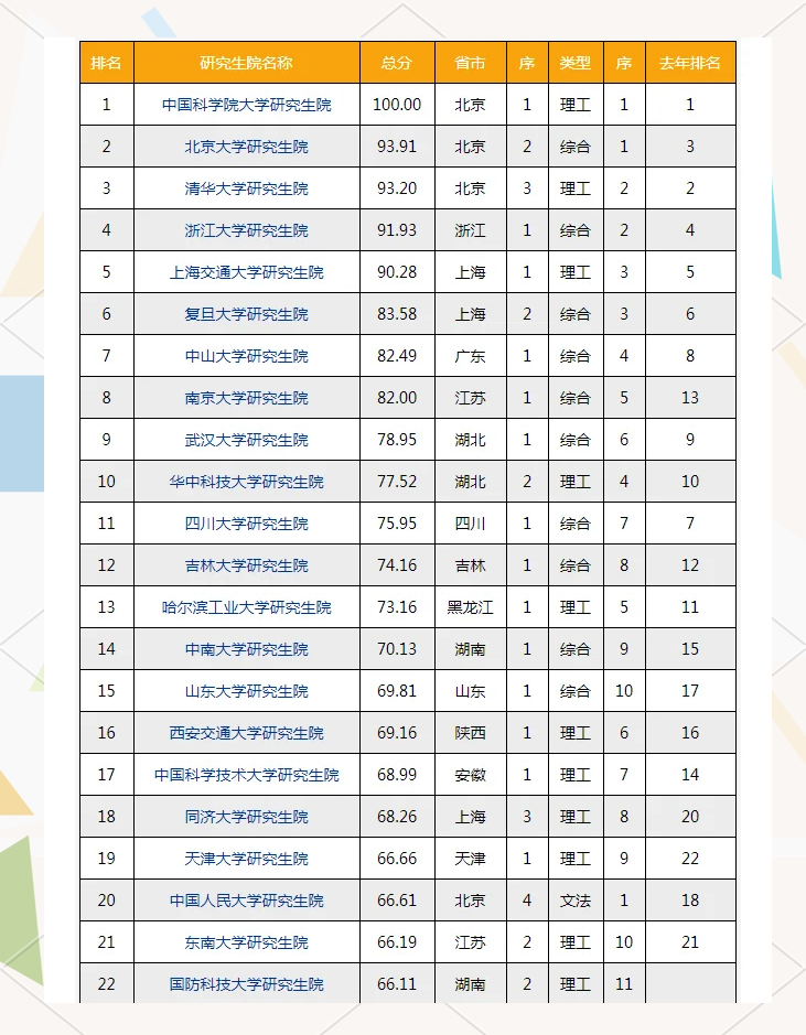 考研必看!62所顶尖研究生院排名公布