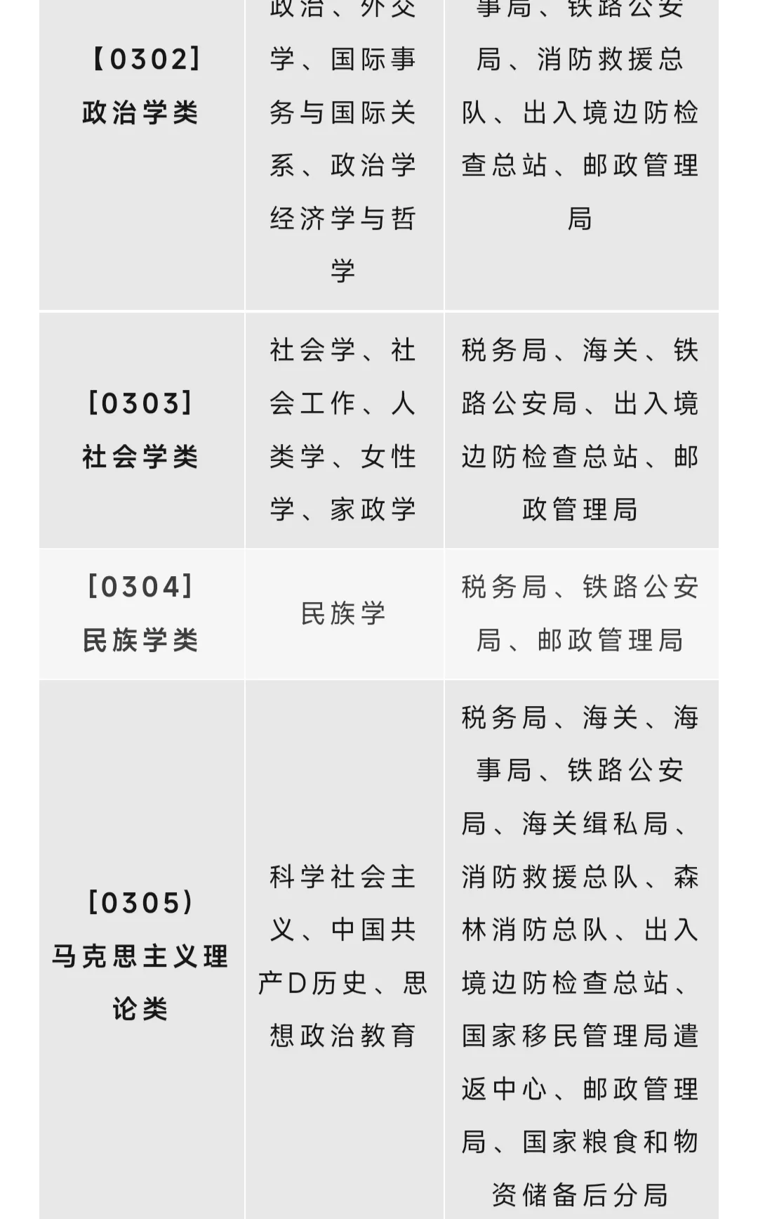 最近五年国家公务员的招录情况显示,有些专业的毕业生在考公务员时