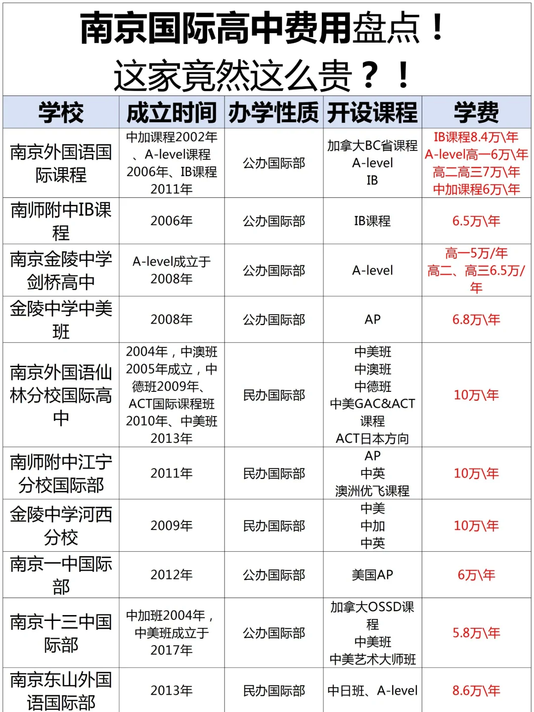 南京国际高中学费大盘点!哪家最划算?