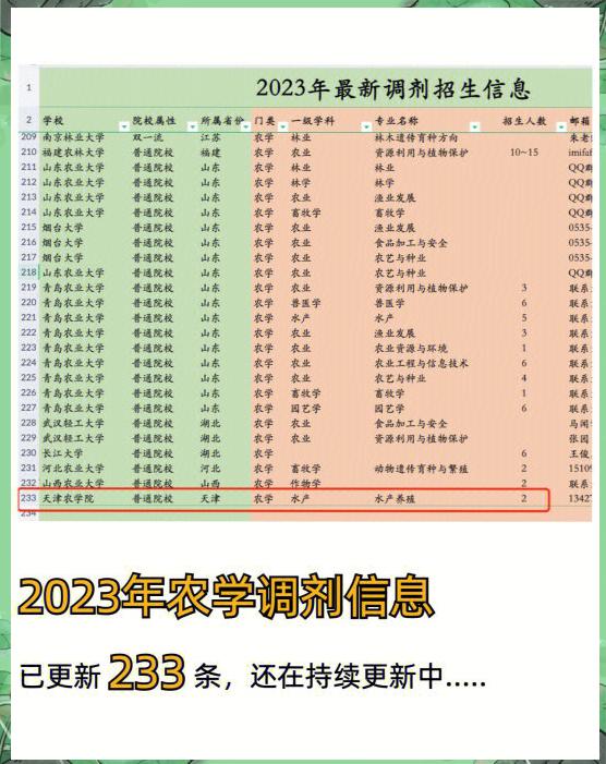 2023农学考研调剂信息汇总