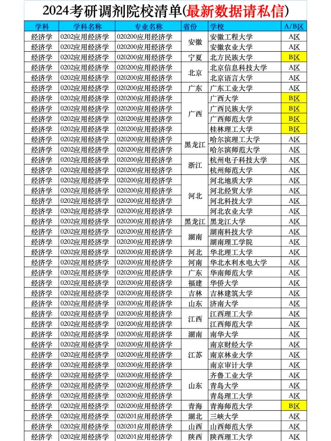 考研调剂指南:应用经济学专业院校清单