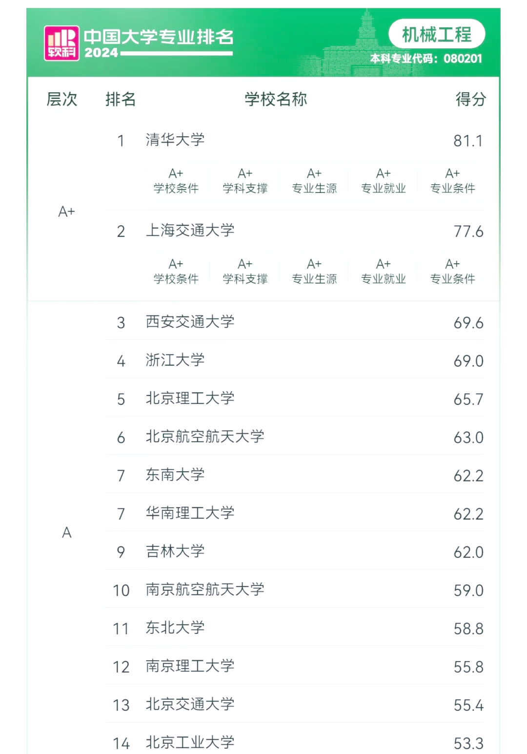 机械工程专业排名及未来就业方向详解