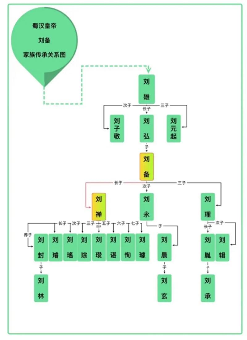 刘备世系图片