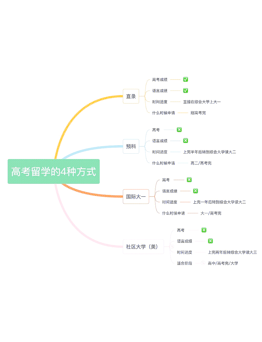 高考后留学:四种常见途径详解