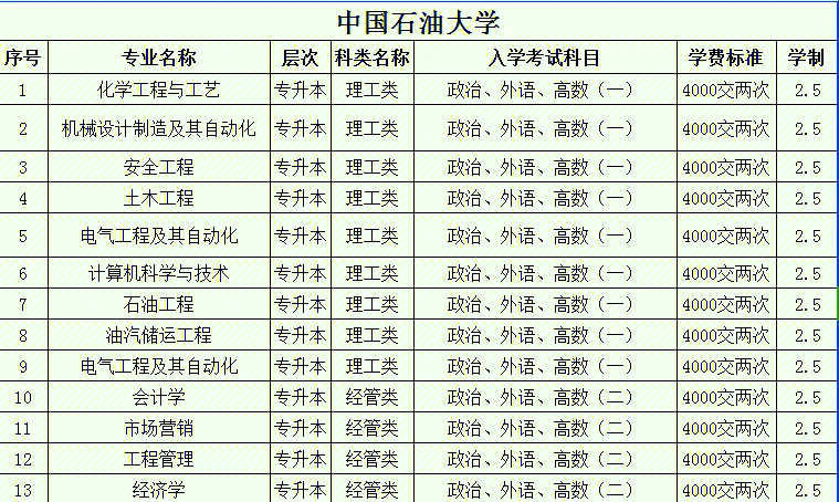 中国石油大学华东:理工类专业的选择