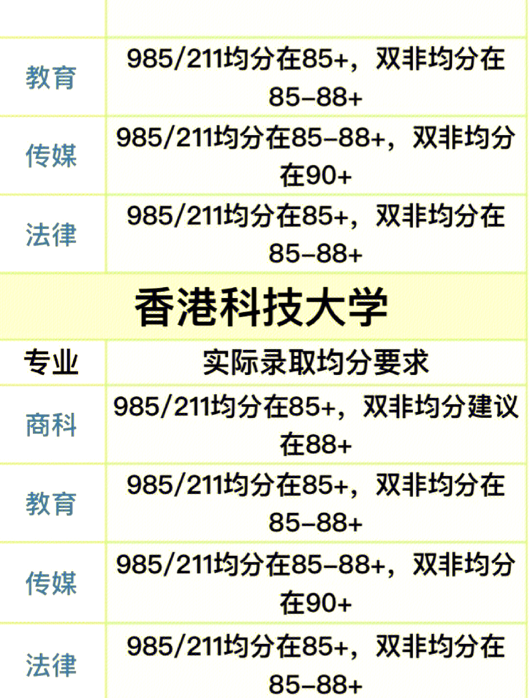 港大港科大热门专业录取要求全解析