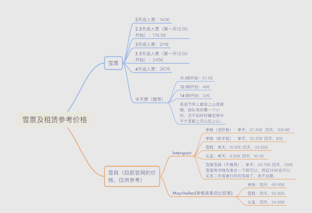 单板滑雪介绍思维导图图片