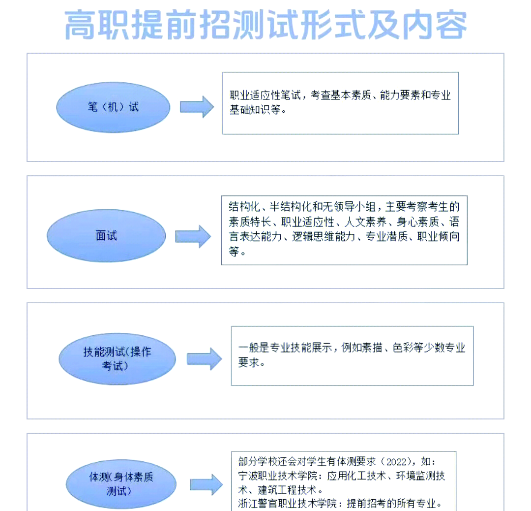 浙江高职提前招生:你不可错过的机会!