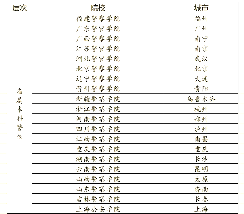 考这些大学,毕业当警察!