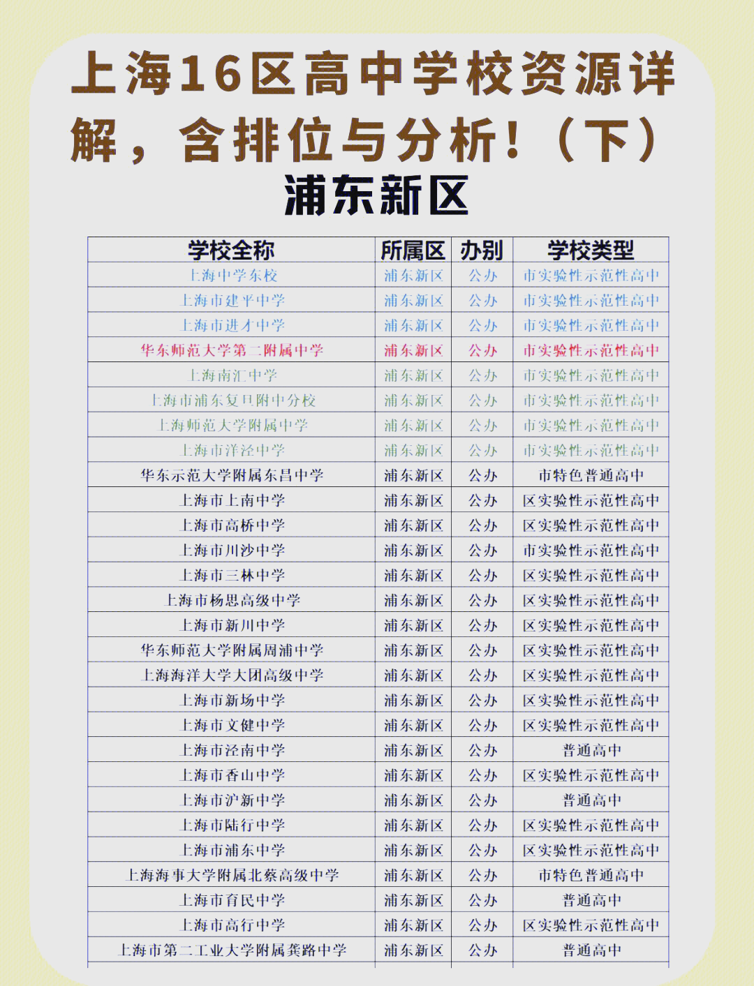 上海16区高中资源分布一览