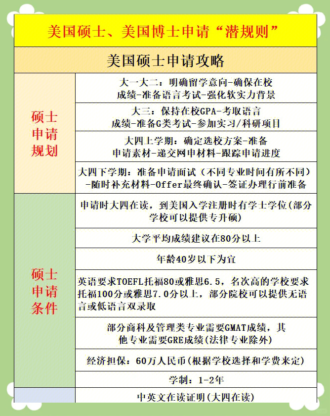 美国硕士与博士申请全攻略,干货满满!