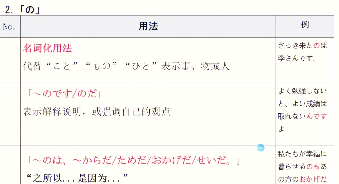 日语语法小课堂:の和こと的区别