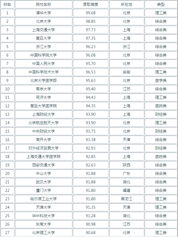 如果你目标是985,211高校,那考研难度更是直线飙升.