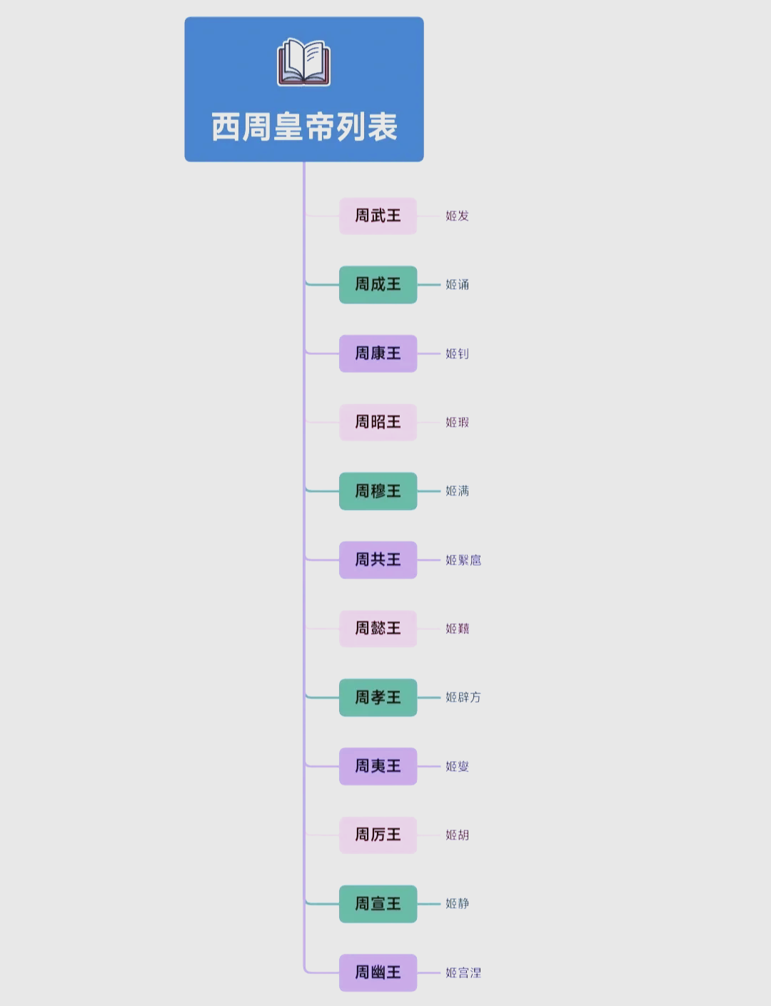 周朝历史速览 西周篇