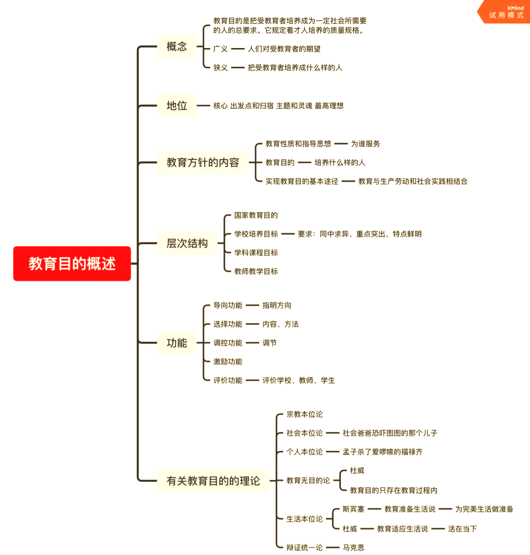 教育学目录结构图图片