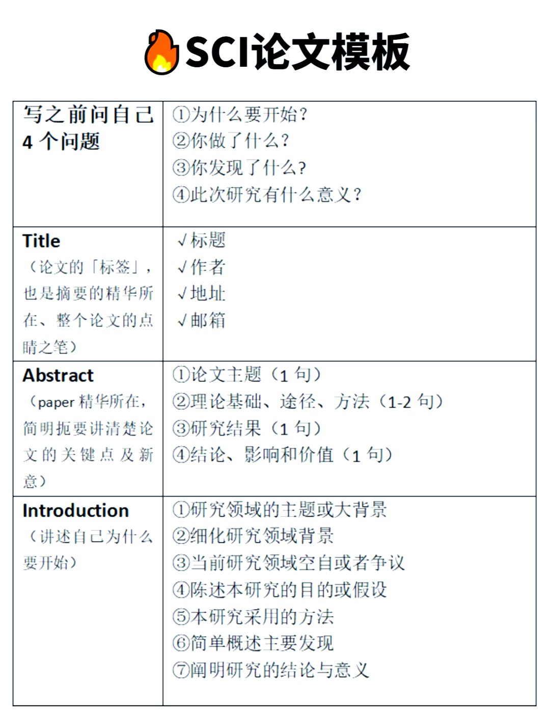 sci论文怎么写?模板 关键