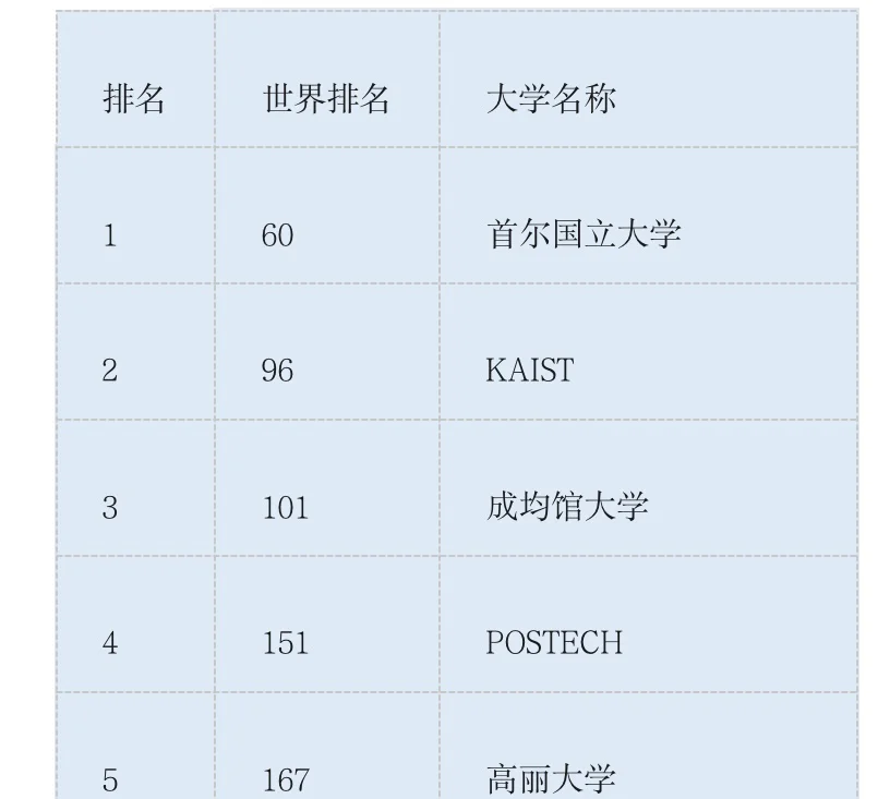 韩国加图立大学排名图片