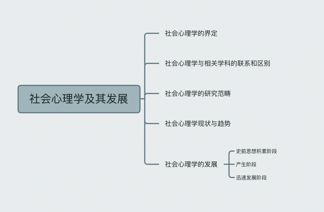 �社会心理学思维导图:1-5章精华总结