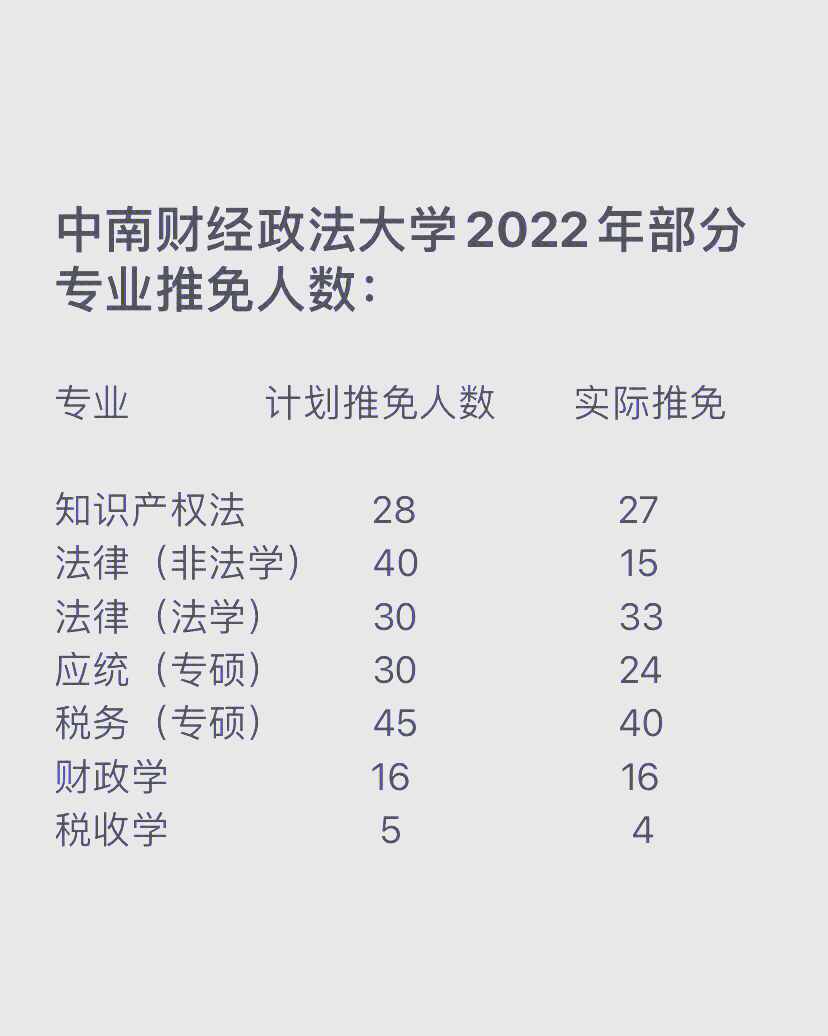 中南财大22推免名单出炉中南财经政法大学2022年推免生人数已经