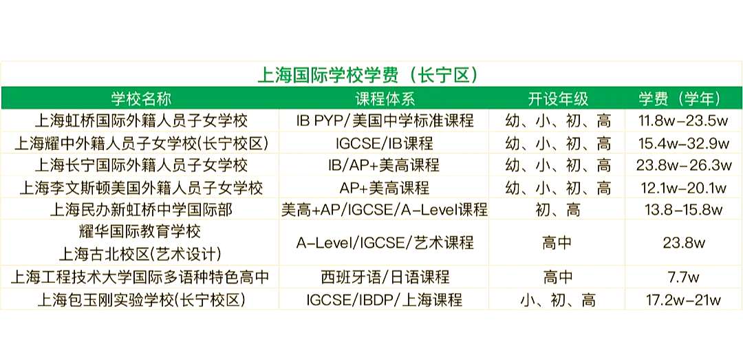 上海国际学校学费大揭秘:哪家最"烧钱?