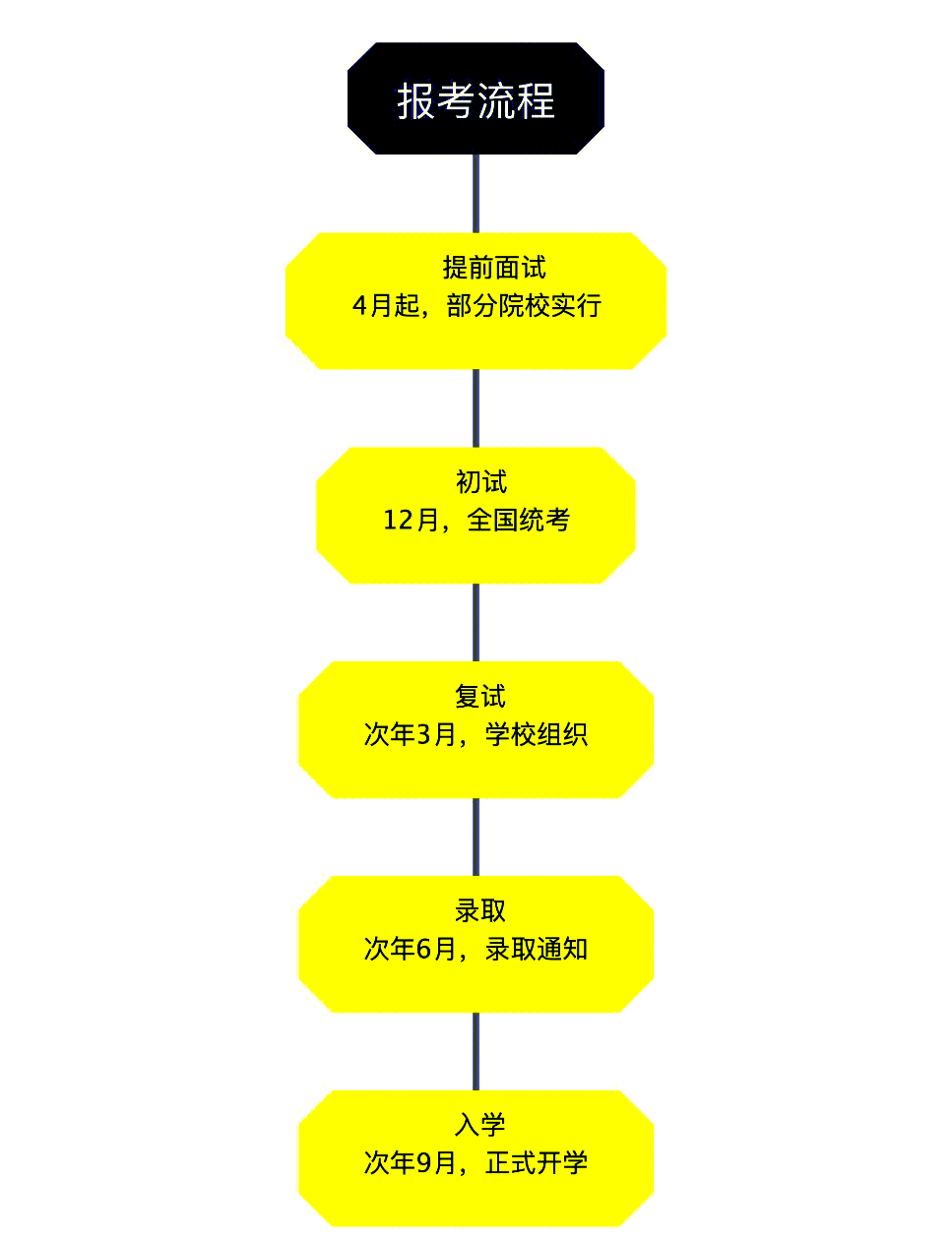 三张图搞懂mba考试全流程 每天都有同学问我mba的笔试和复试都考什么