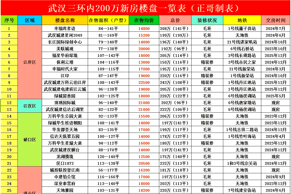 武汉200万新房大盘点 优缺点全解析