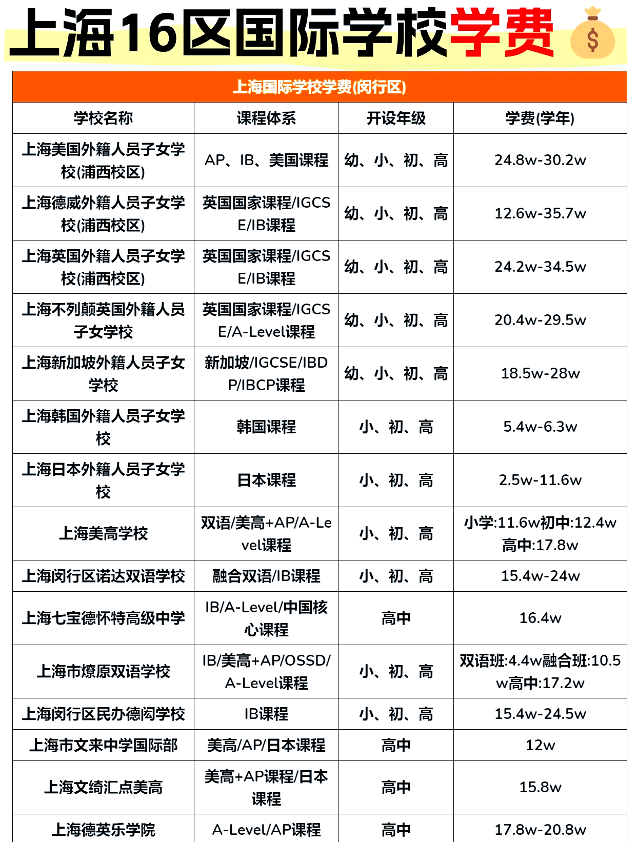 东方明珠学校学费图片