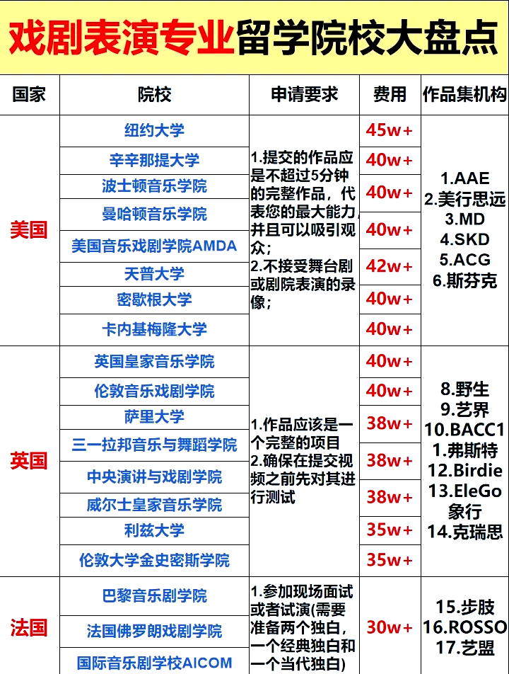 留学戏剧专业,这些学校必看!