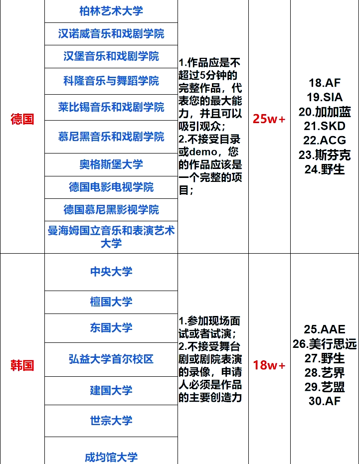 留学戏剧专业,这些学校必看!