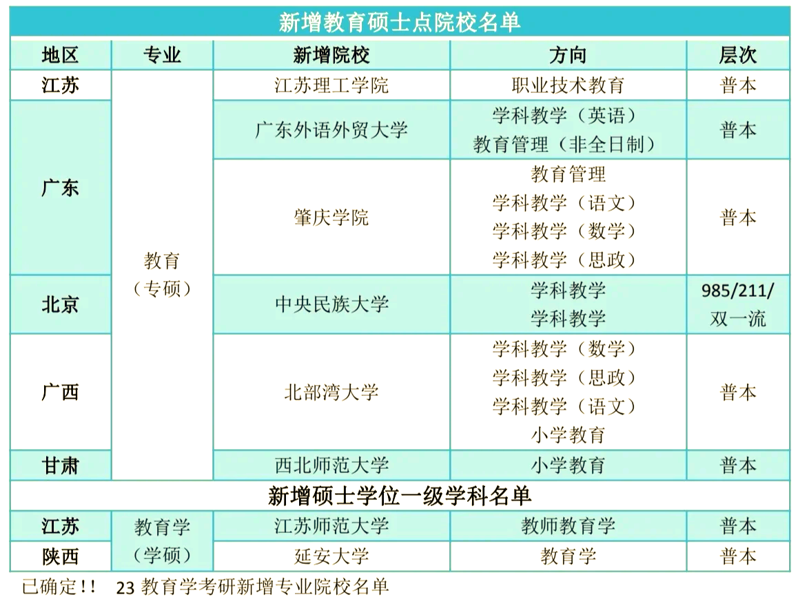 教育类考研新增硕士点院校名单来啦!