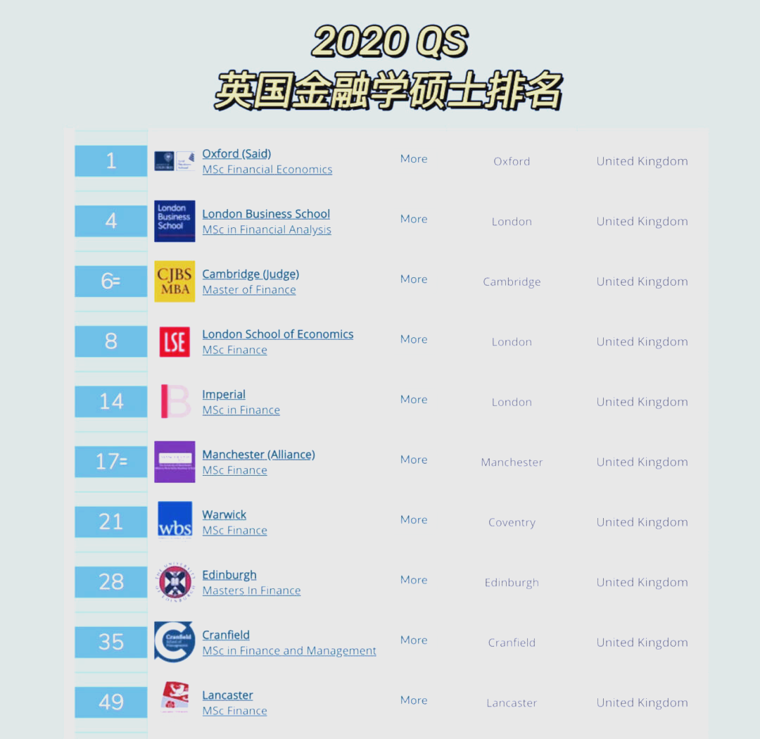 2020英金融硕士top10 2020年qs英国大学金融学硕士项目排名新鲜出炉!