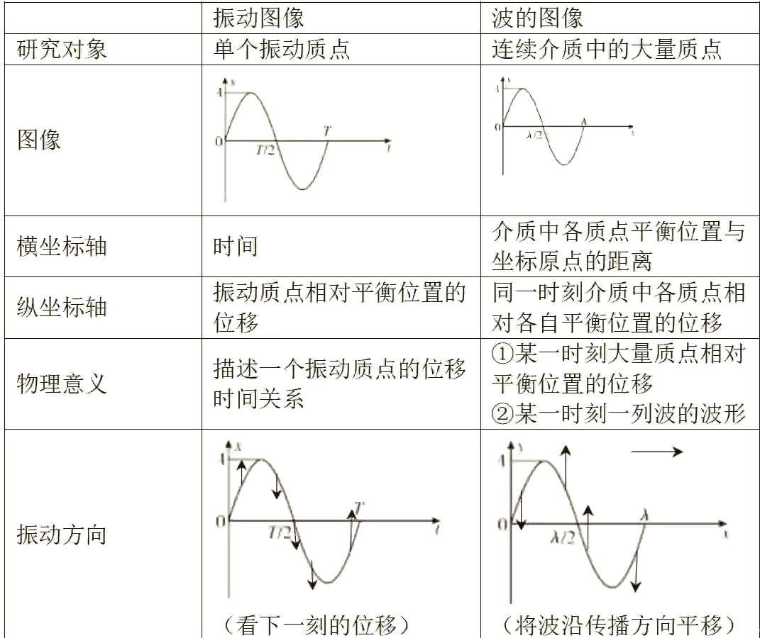 振动质点的位移随时间变化的情况