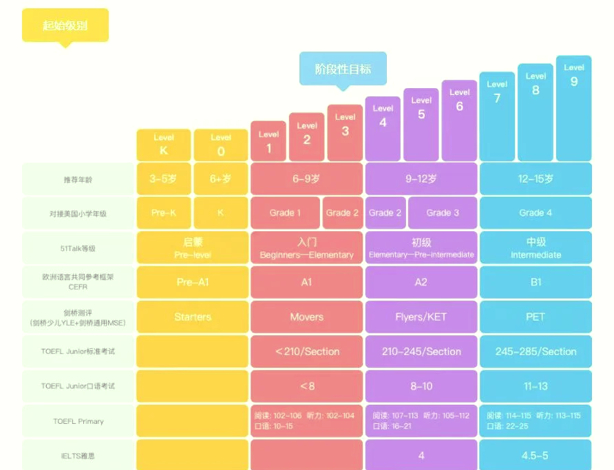 51talk课程体系解析