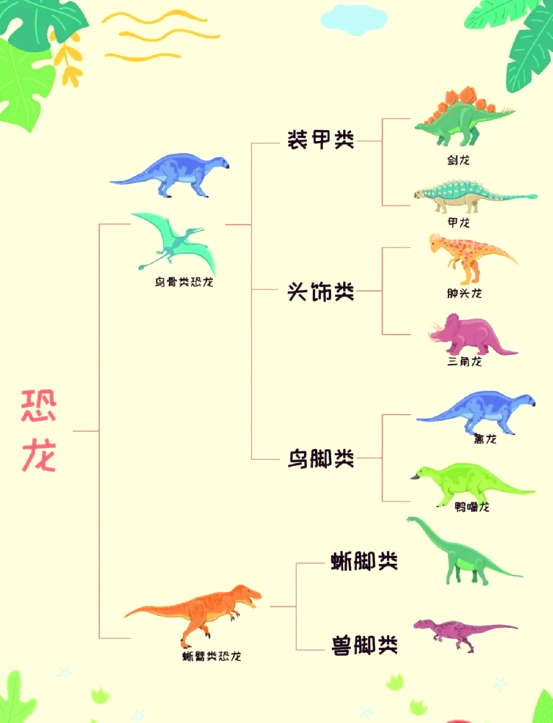 恐龙食物链排行图片