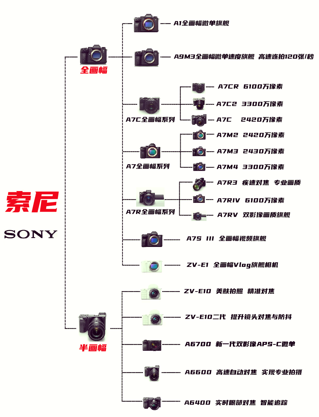 索尼9000e接口详解图片