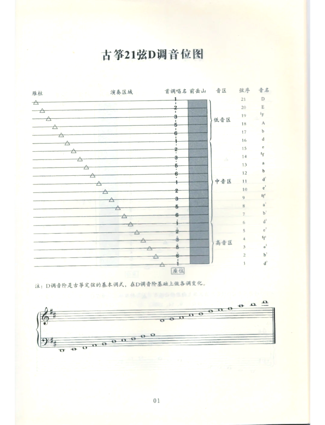 古筝21弦对应图简谱图片