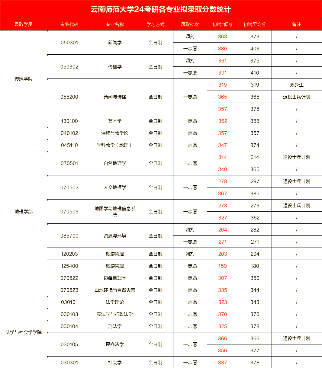 云南师范大学排名图片