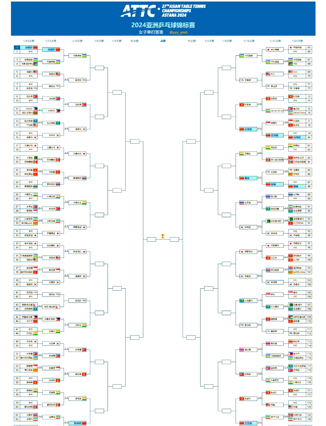 女子乒乓 球世界杯 对阵解析相关图片3