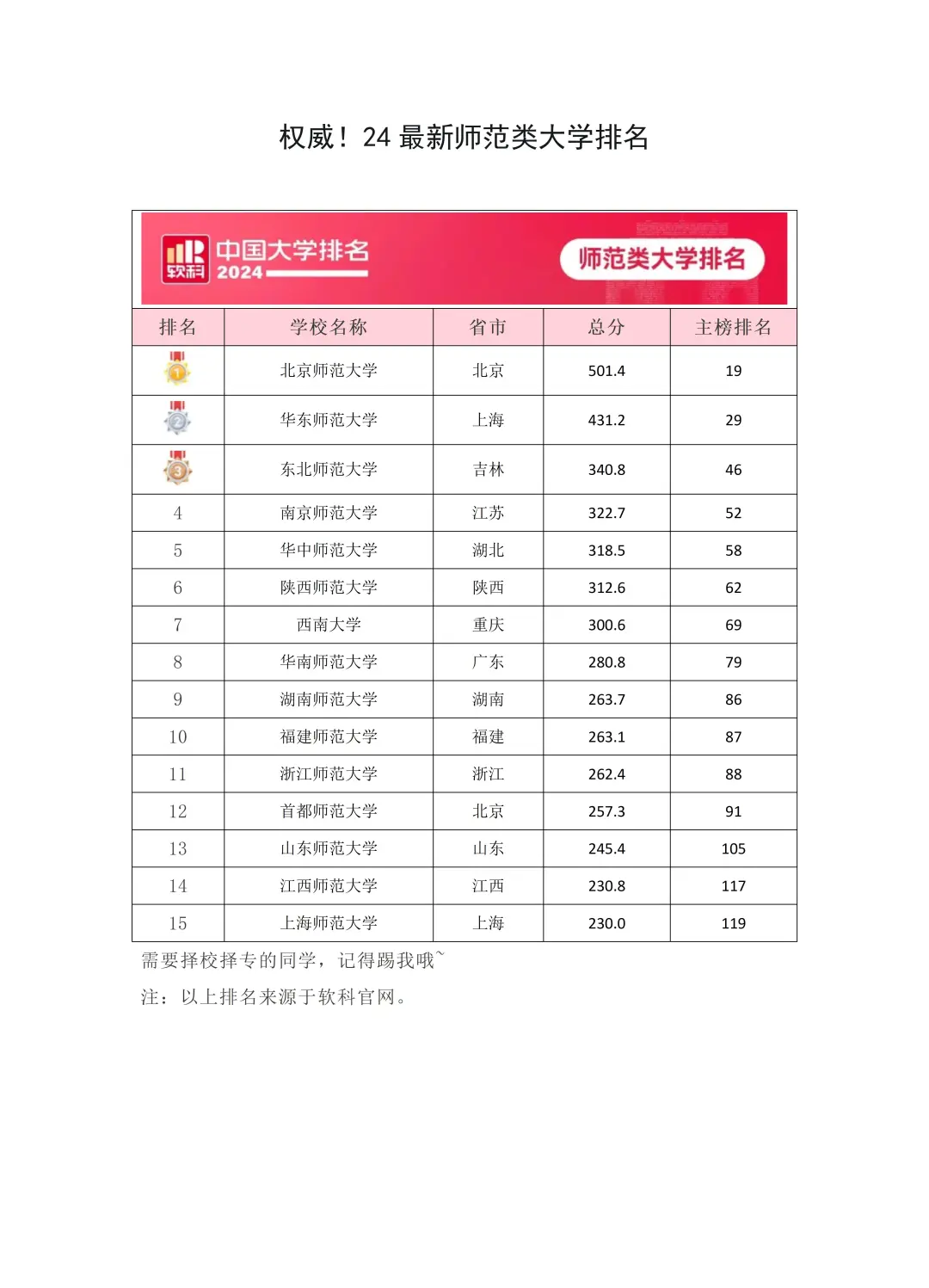 师范大学排名相关图片2