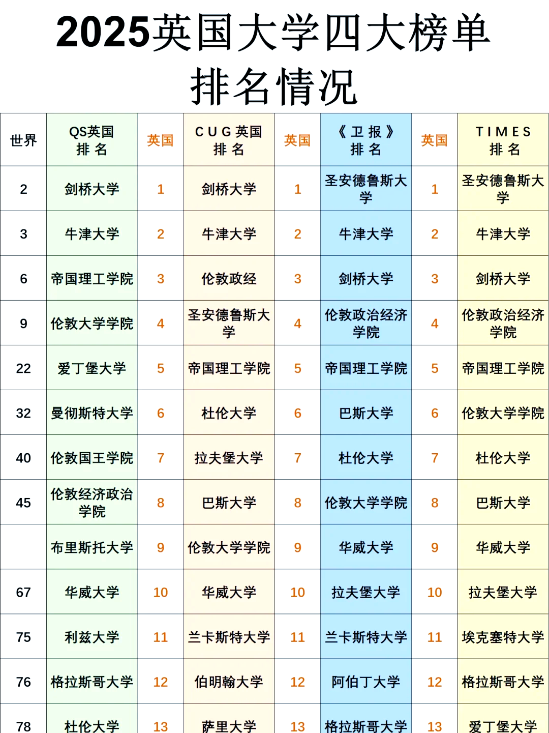 2025年英国大学四大排名对比