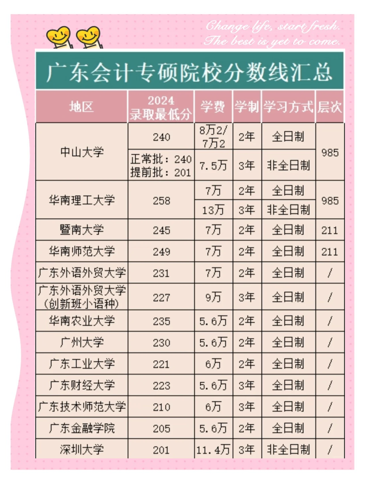 广东会计专硕院校分数线及学制学费一览