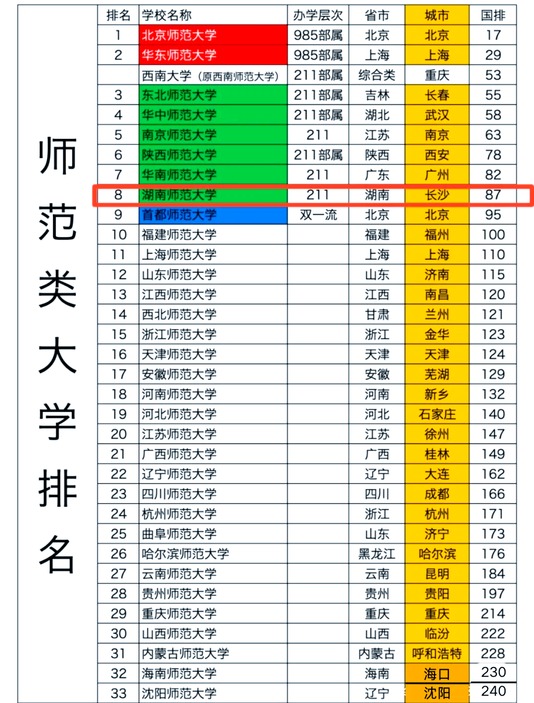 湖南师大211师范佼佼者湖南师范大学,简称湖南师大,是一所教育