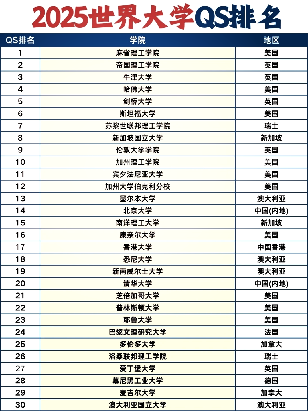 9525年qs世界大学排名出炉97