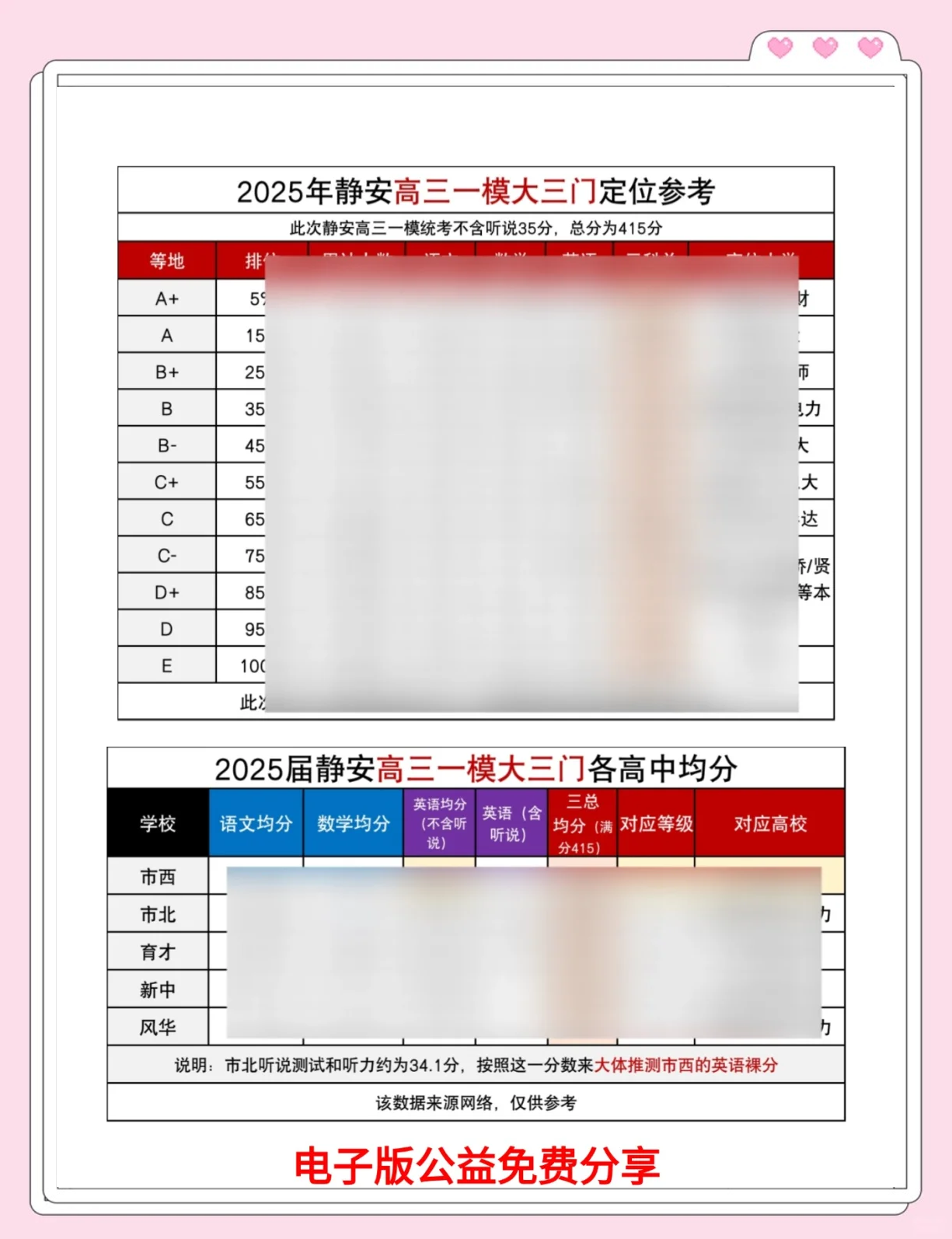 �静安高三一模考试已经落幕,总分415分的试卷,你考了多少分呢?