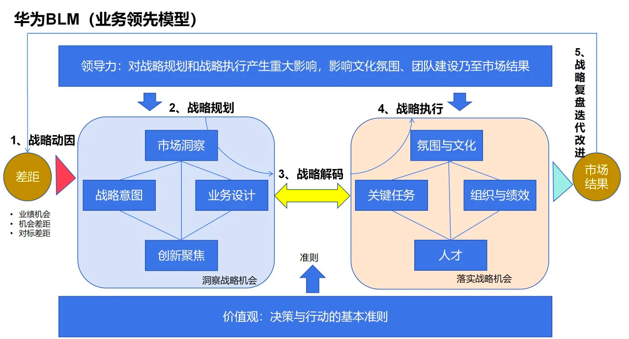 blm模型战略工具图片