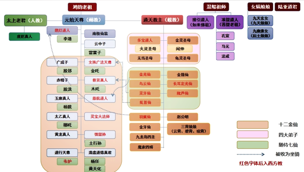 封神榜思维导图怎么画图片