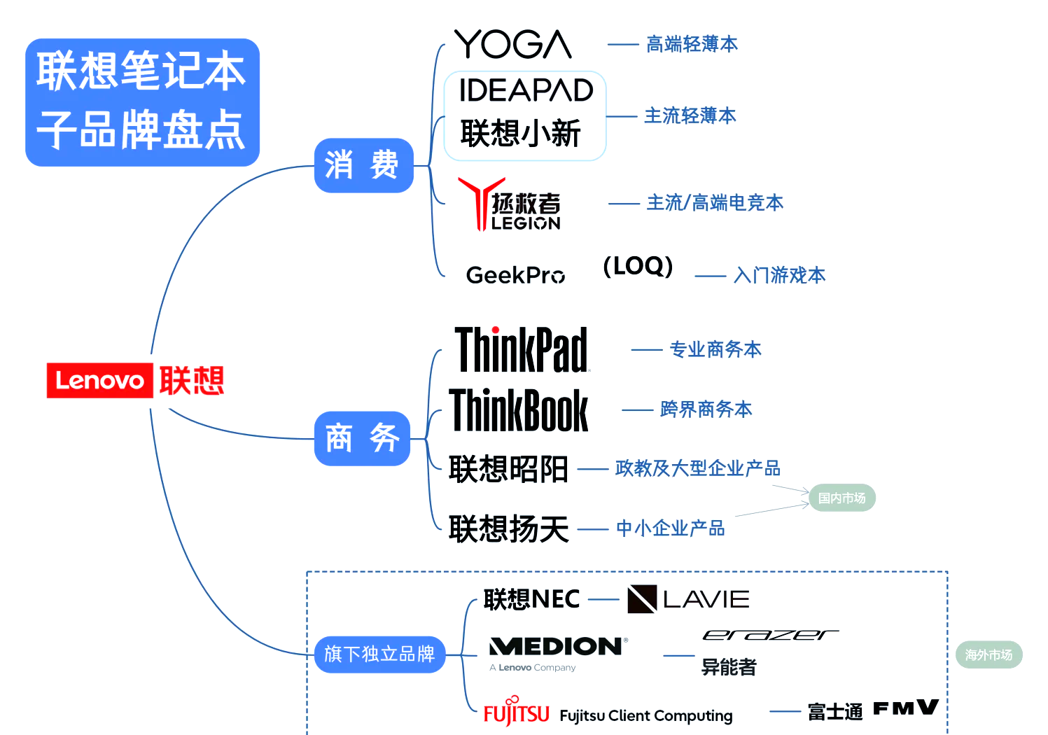 联想电脑供应链结构图图片